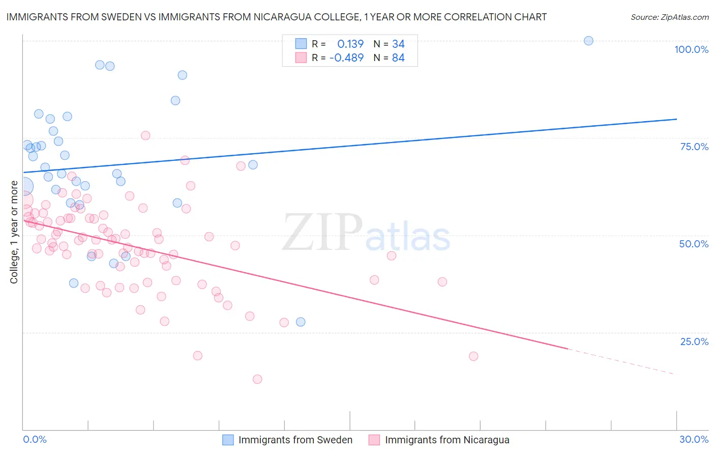 Immigrants from Sweden vs Immigrants from Nicaragua College, 1 year or more