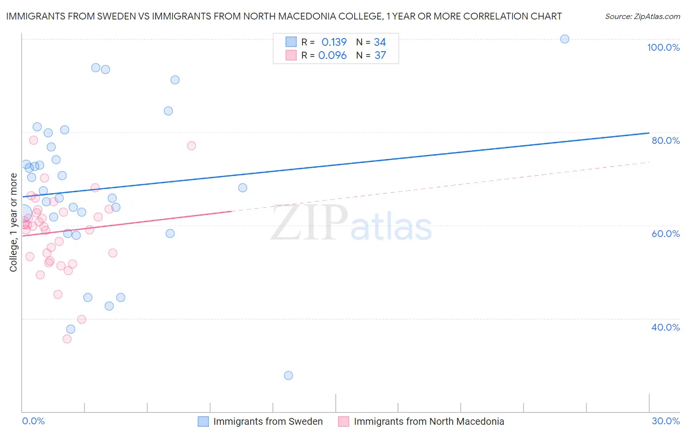 Immigrants from Sweden vs Immigrants from North Macedonia College, 1 year or more