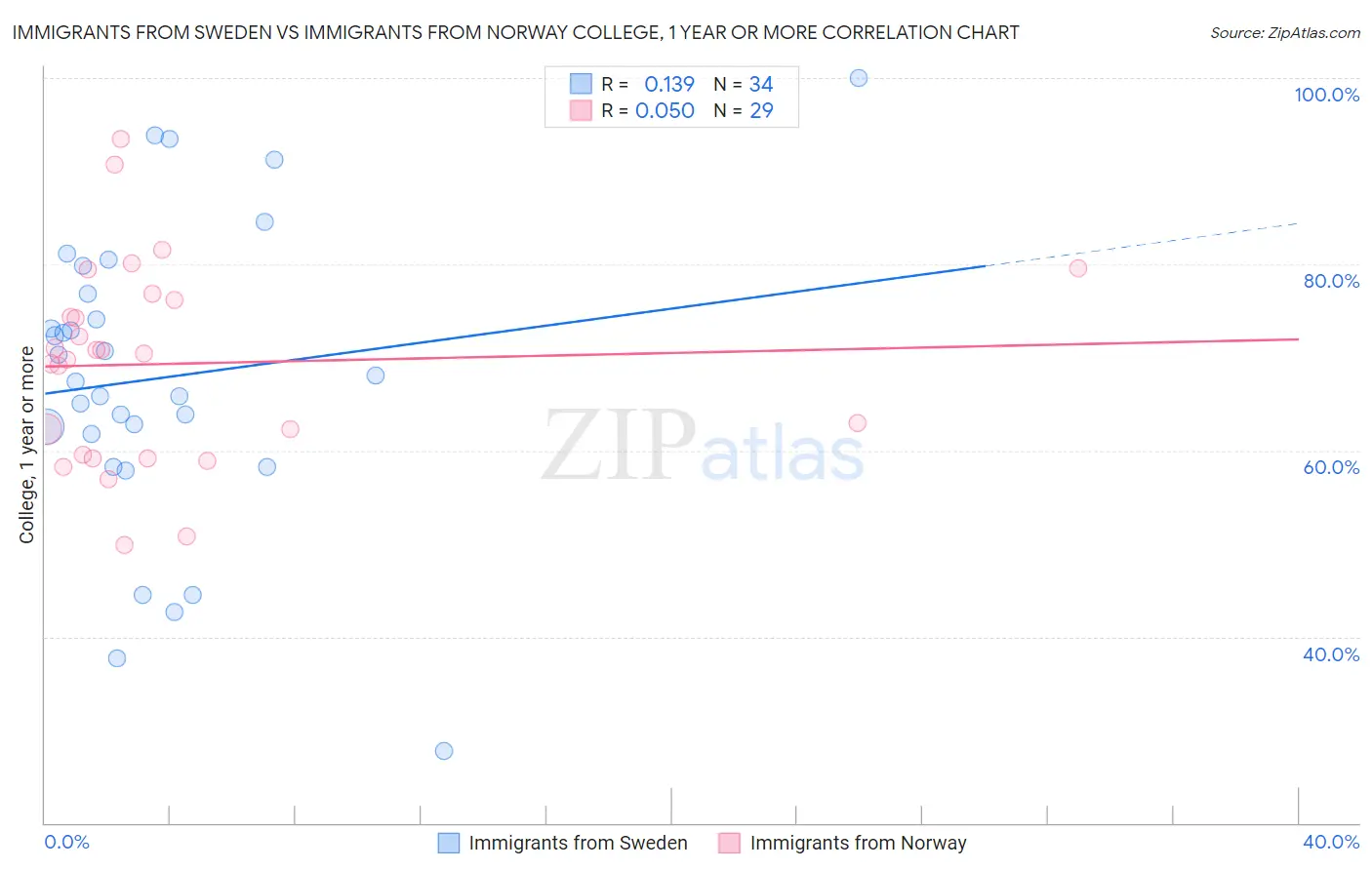 Immigrants from Sweden vs Immigrants from Norway College, 1 year or more