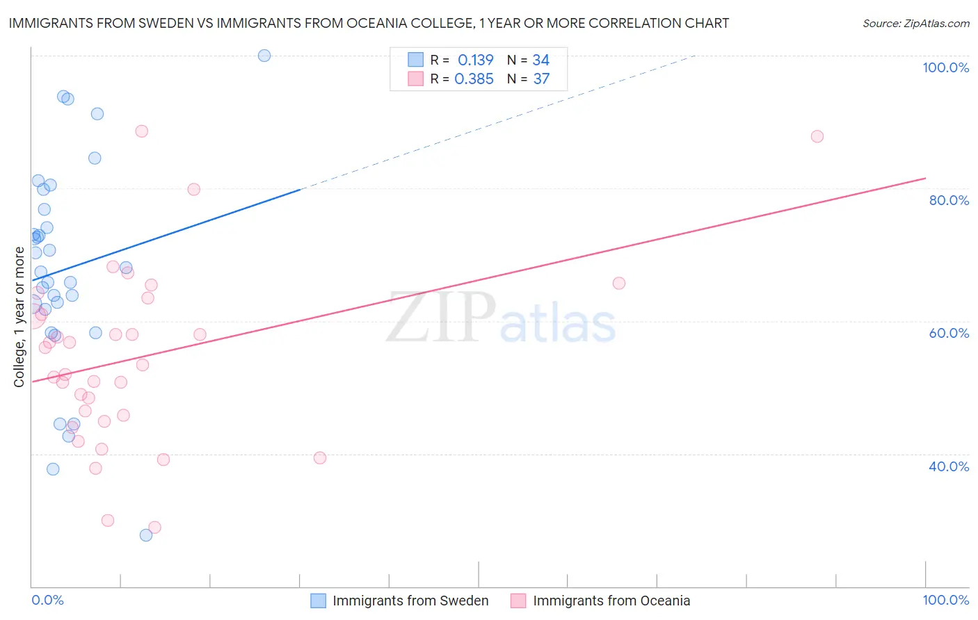 Immigrants from Sweden vs Immigrants from Oceania College, 1 year or more