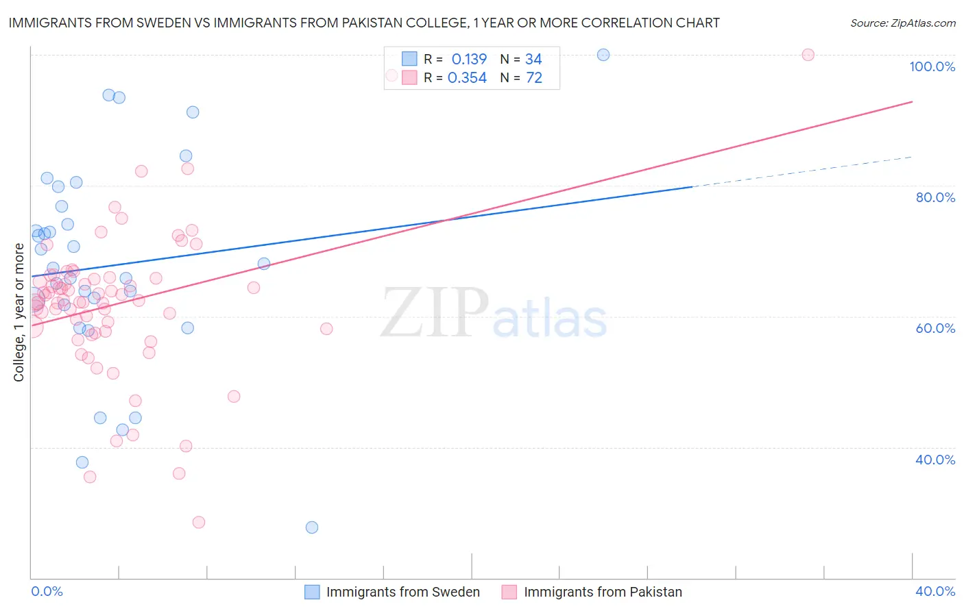 Immigrants from Sweden vs Immigrants from Pakistan College, 1 year or more