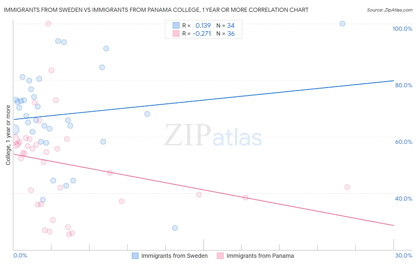 Immigrants from Sweden vs Immigrants from Panama College, 1 year or more