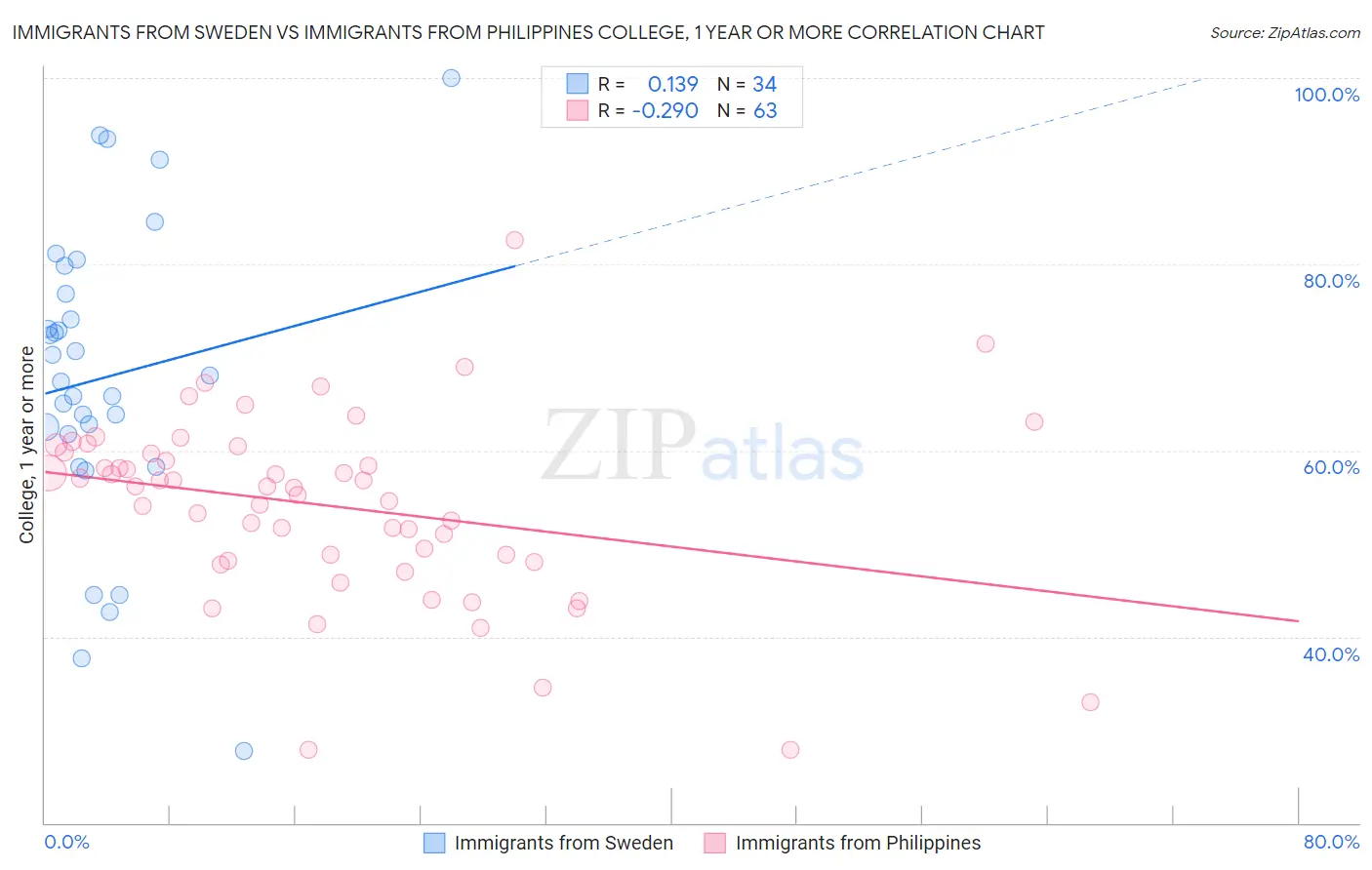 Immigrants from Sweden vs Immigrants from Philippines College, 1 year or more