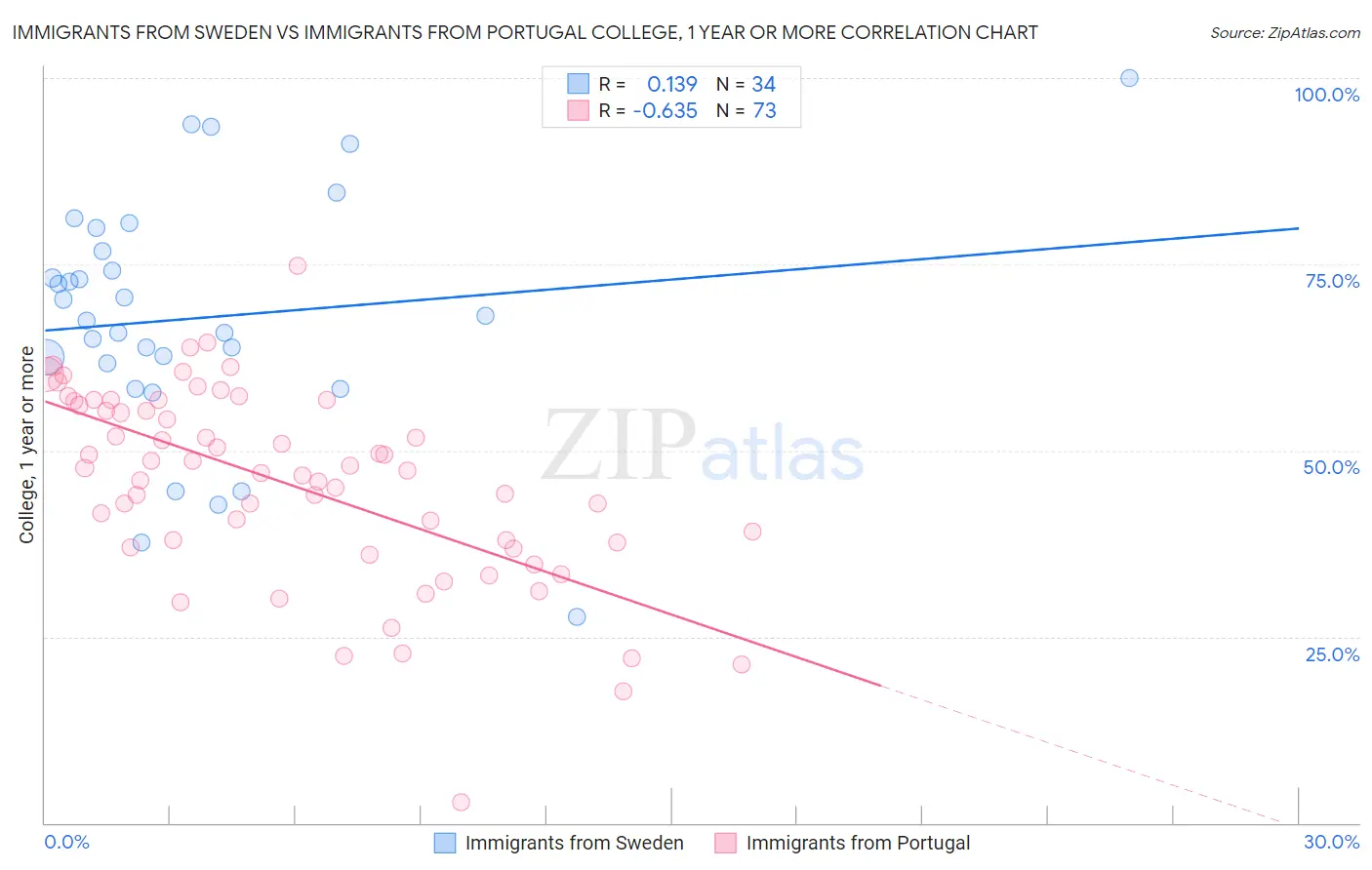 Immigrants from Sweden vs Immigrants from Portugal College, 1 year or more