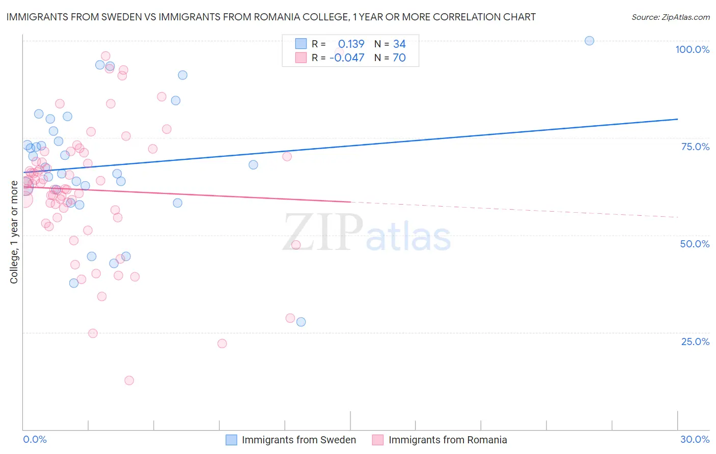 Immigrants from Sweden vs Immigrants from Romania College, 1 year or more