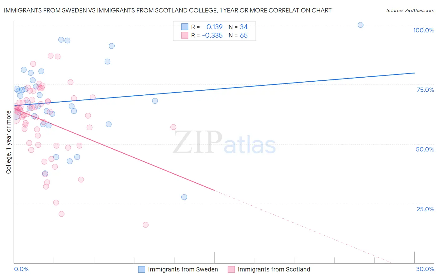 Immigrants from Sweden vs Immigrants from Scotland College, 1 year or more