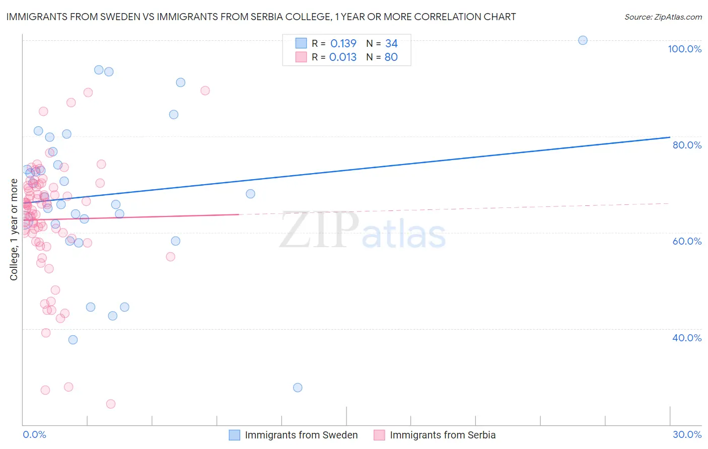 Immigrants from Sweden vs Immigrants from Serbia College, 1 year or more