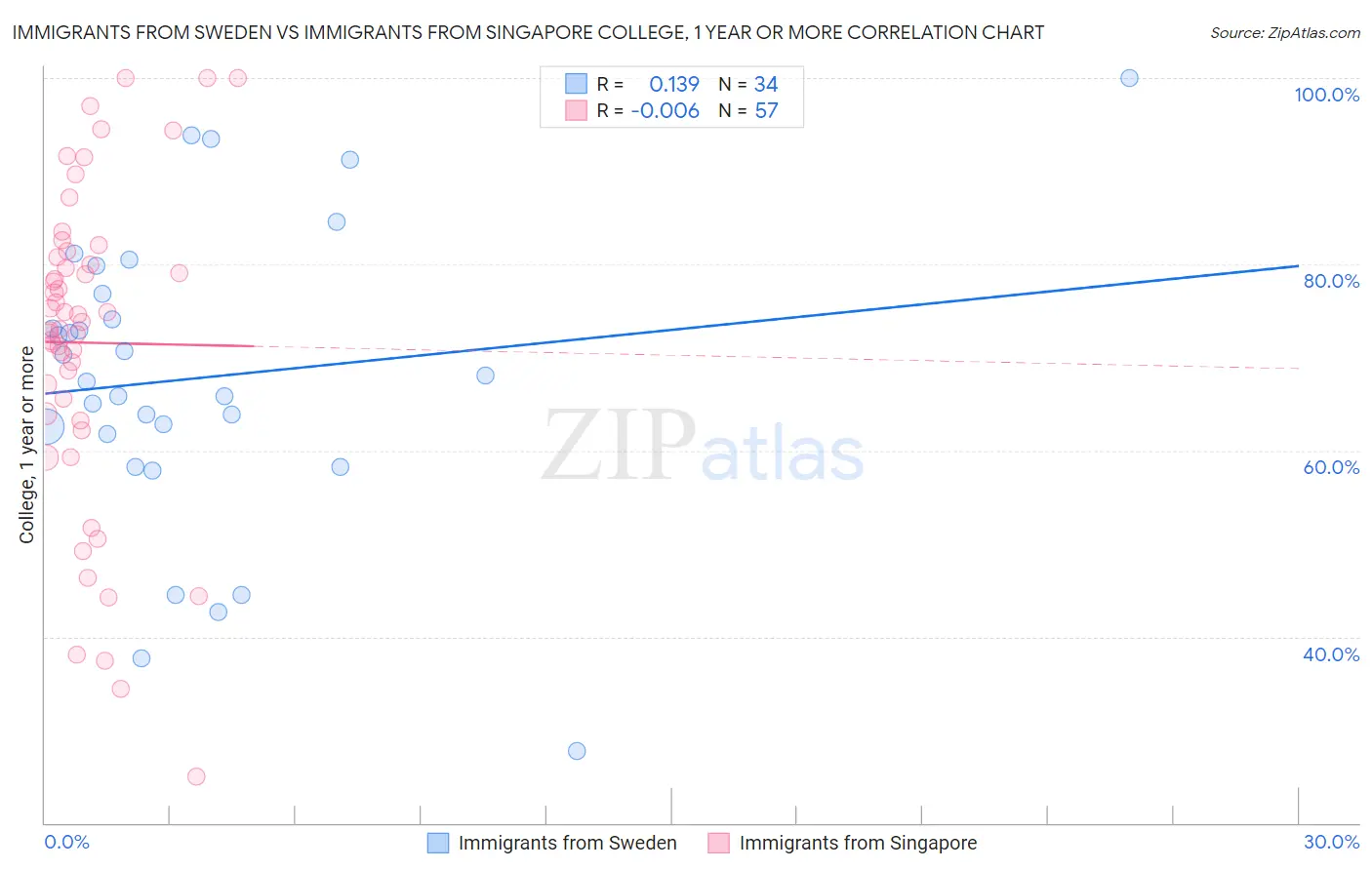 Immigrants from Sweden vs Immigrants from Singapore College, 1 year or more