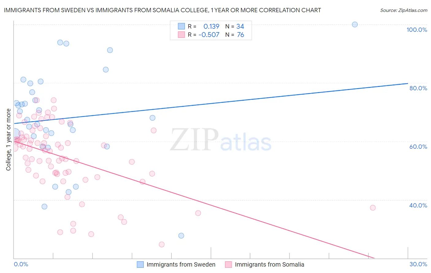 Immigrants from Sweden vs Immigrants from Somalia College, 1 year or more