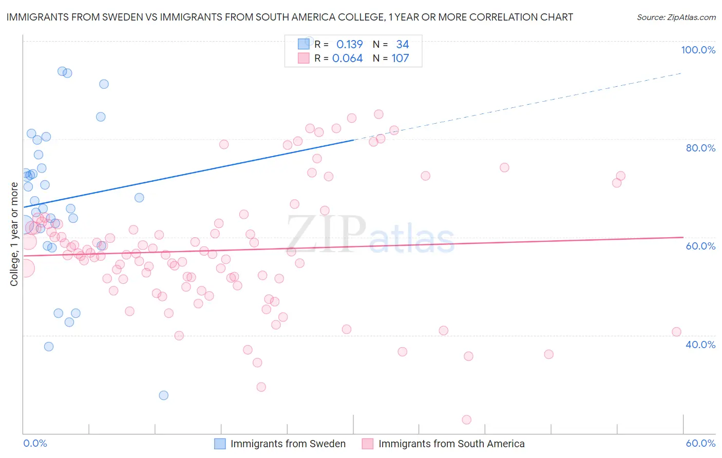 Immigrants from Sweden vs Immigrants from South America College, 1 year or more