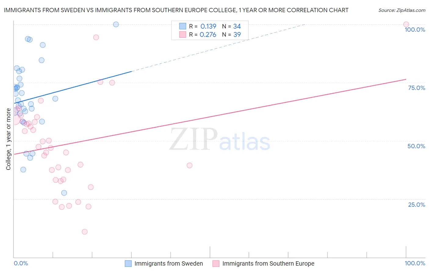 Immigrants from Sweden vs Immigrants from Southern Europe College, 1 year or more