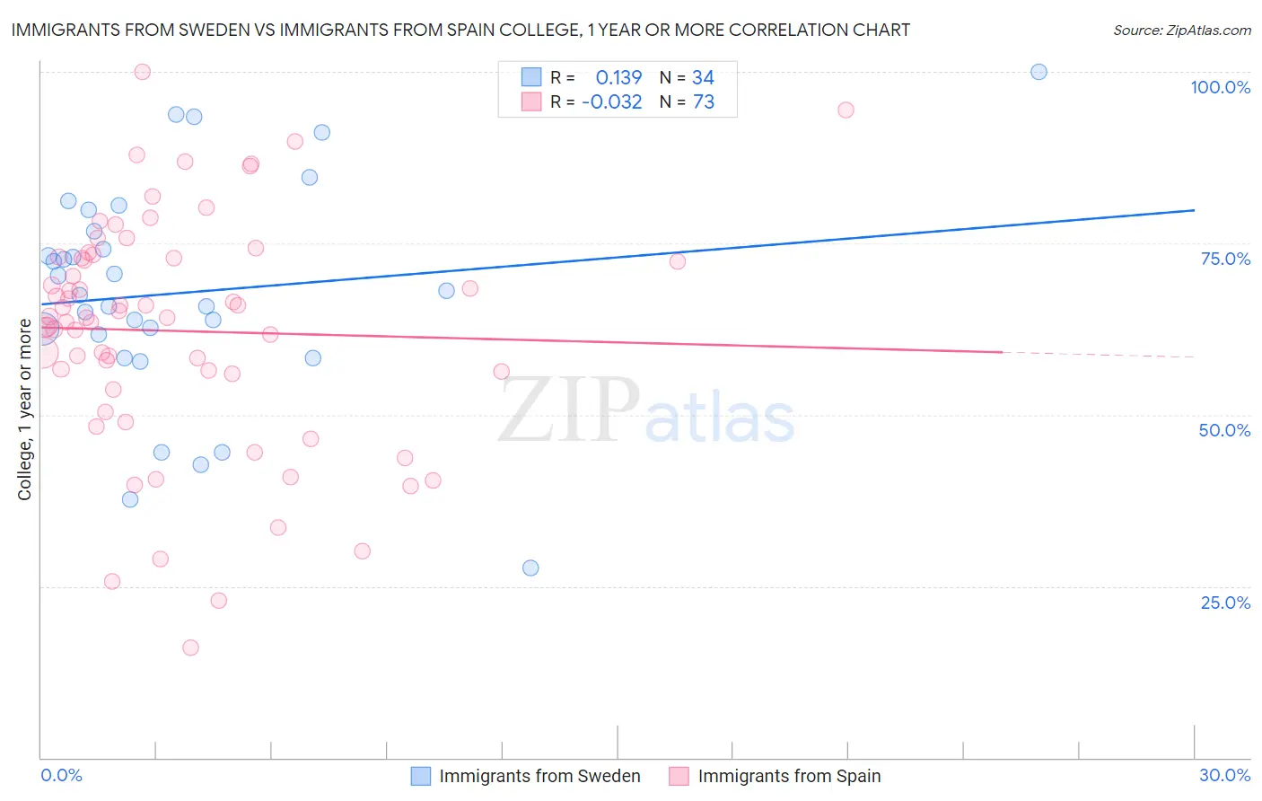 Immigrants from Sweden vs Immigrants from Spain College, 1 year or more