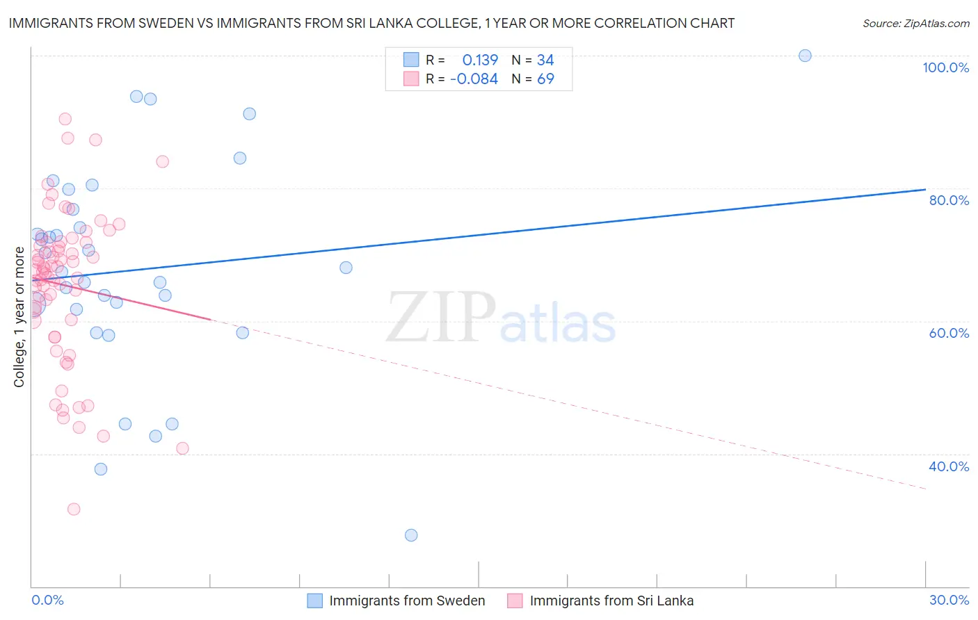 Immigrants from Sweden vs Immigrants from Sri Lanka College, 1 year or more