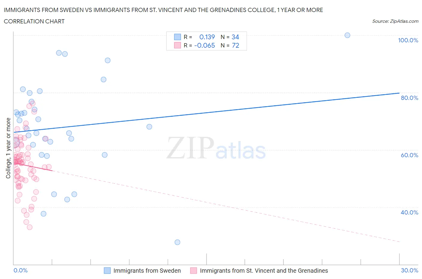 Immigrants from Sweden vs Immigrants from St. Vincent and the Grenadines College, 1 year or more