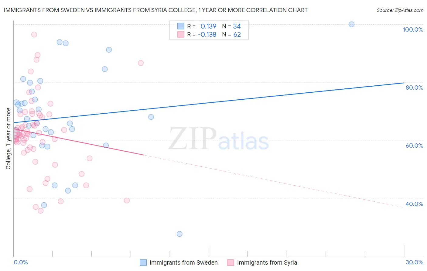 Immigrants from Sweden vs Immigrants from Syria College, 1 year or more