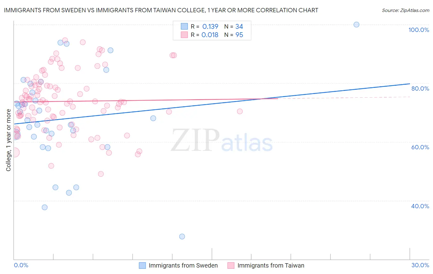 Immigrants from Sweden vs Immigrants from Taiwan College, 1 year or more