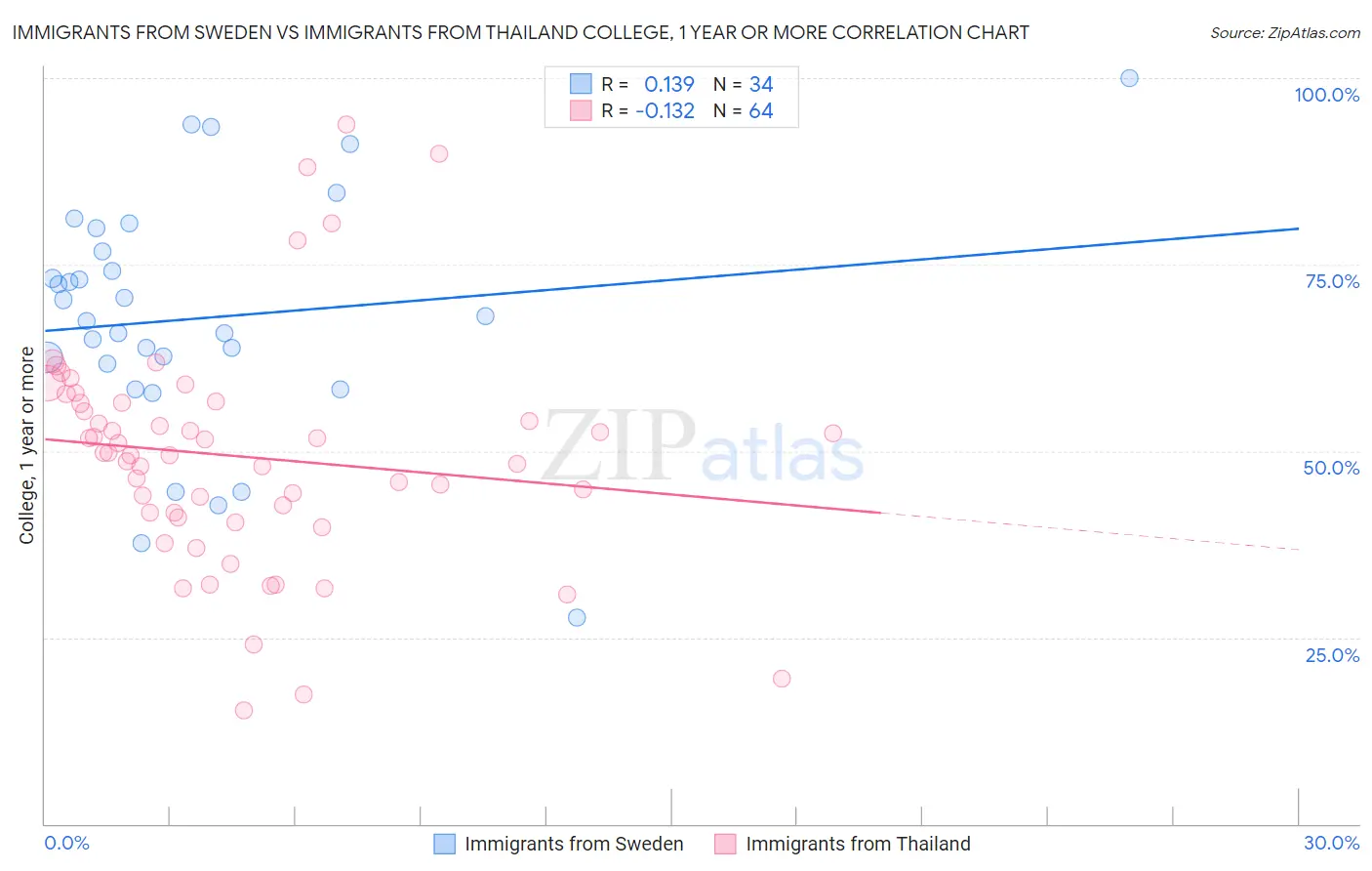 Immigrants from Sweden vs Immigrants from Thailand College, 1 year or more