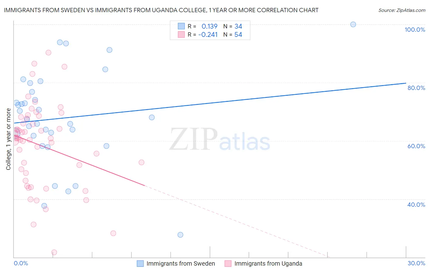 Immigrants from Sweden vs Immigrants from Uganda College, 1 year or more