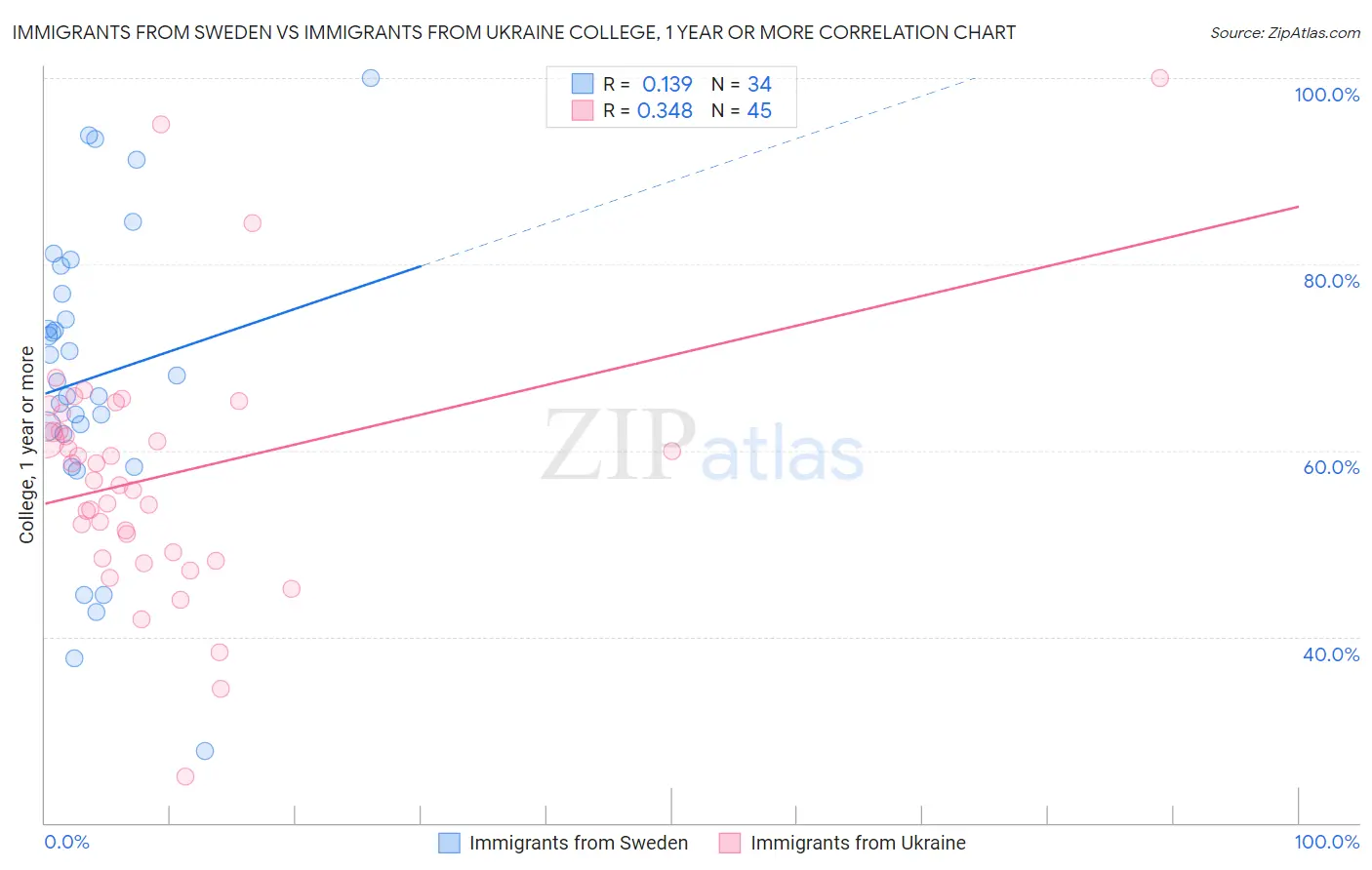 Immigrants from Sweden vs Immigrants from Ukraine College, 1 year or more