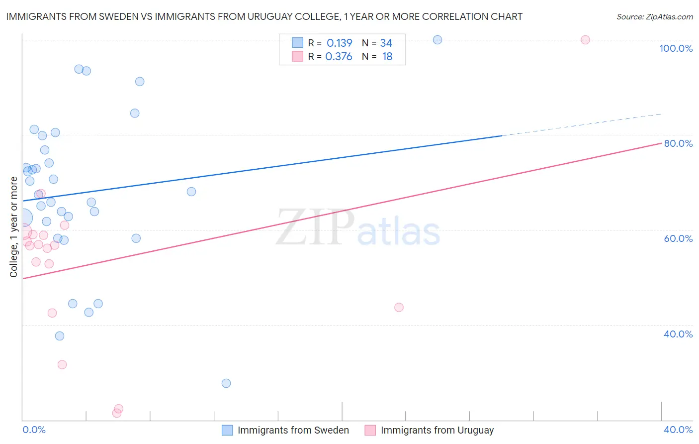 Immigrants from Sweden vs Immigrants from Uruguay College, 1 year or more