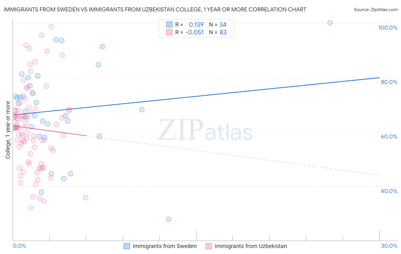 Immigrants from Sweden vs Immigrants from Uzbekistan College, 1 year or more