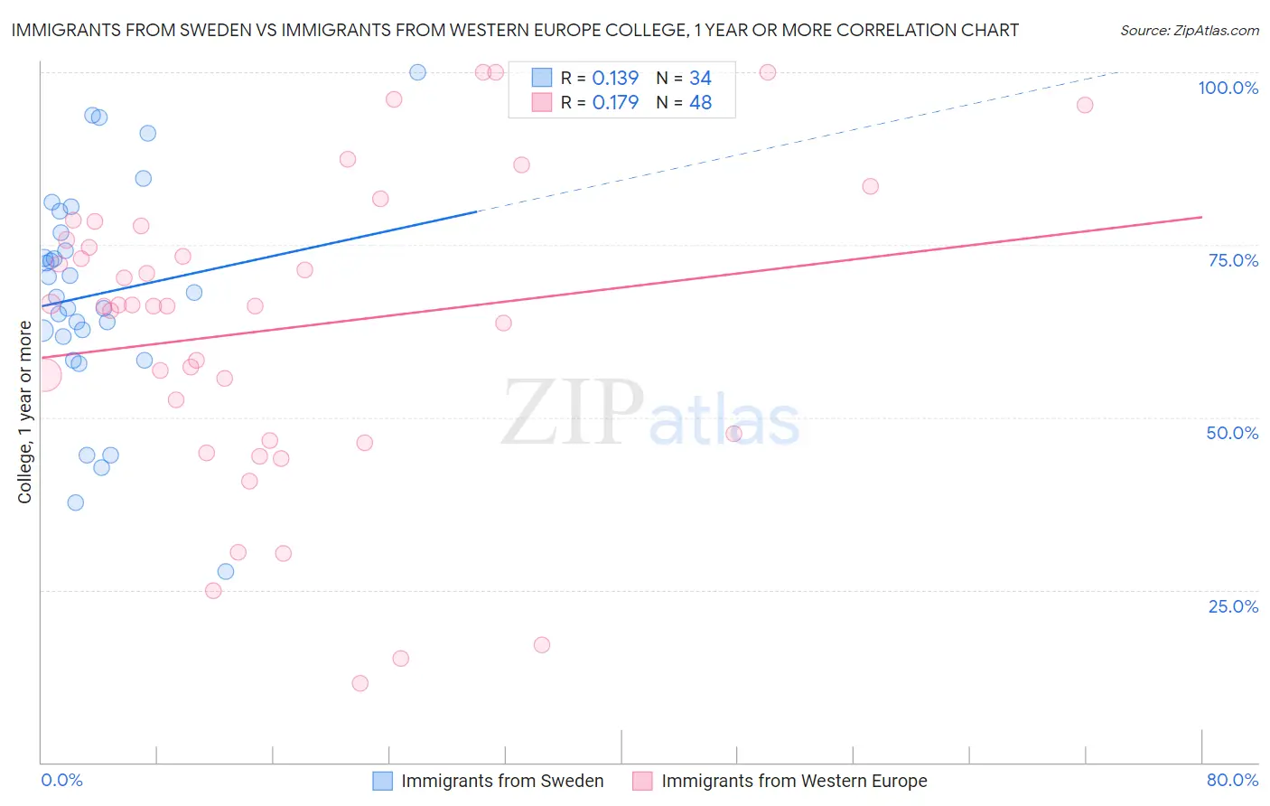 Immigrants from Sweden vs Immigrants from Western Europe College, 1 year or more