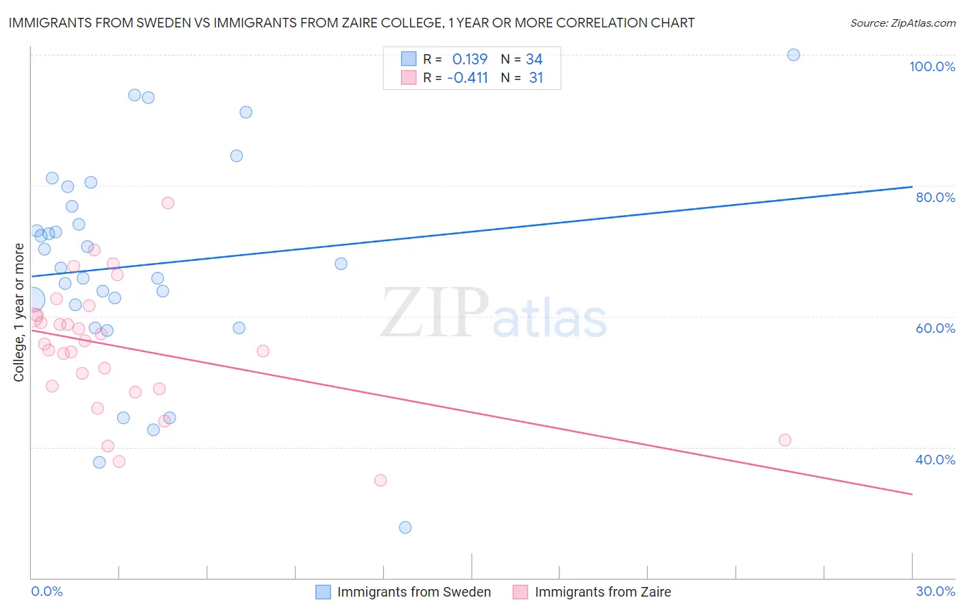 Immigrants from Sweden vs Immigrants from Zaire College, 1 year or more