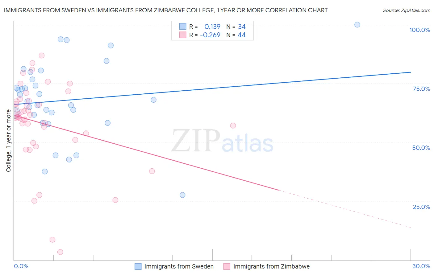 Immigrants from Sweden vs Immigrants from Zimbabwe College, 1 year or more