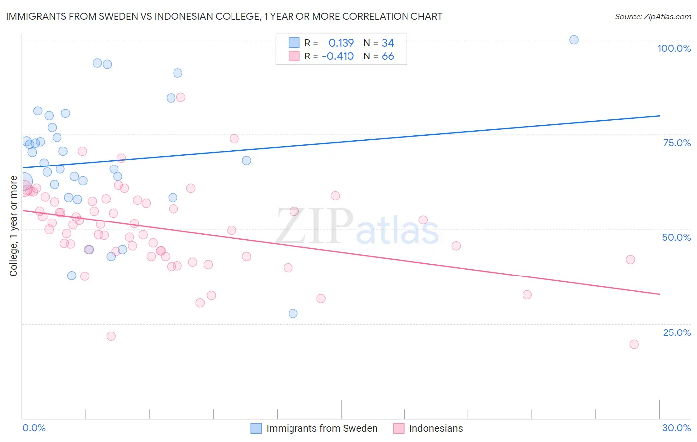 Immigrants from Sweden vs Indonesian College, 1 year or more