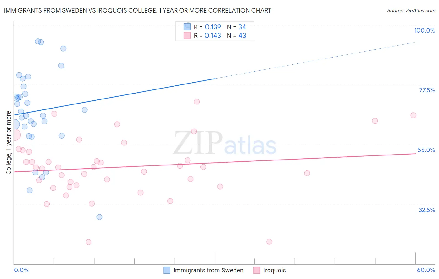 Immigrants from Sweden vs Iroquois College, 1 year or more