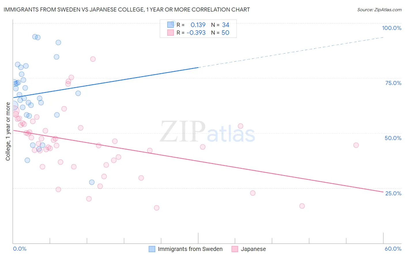 Immigrants from Sweden vs Japanese College, 1 year or more