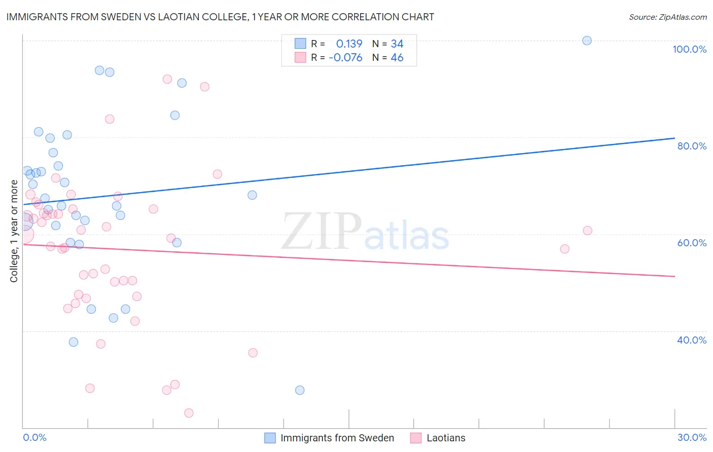 Immigrants from Sweden vs Laotian College, 1 year or more