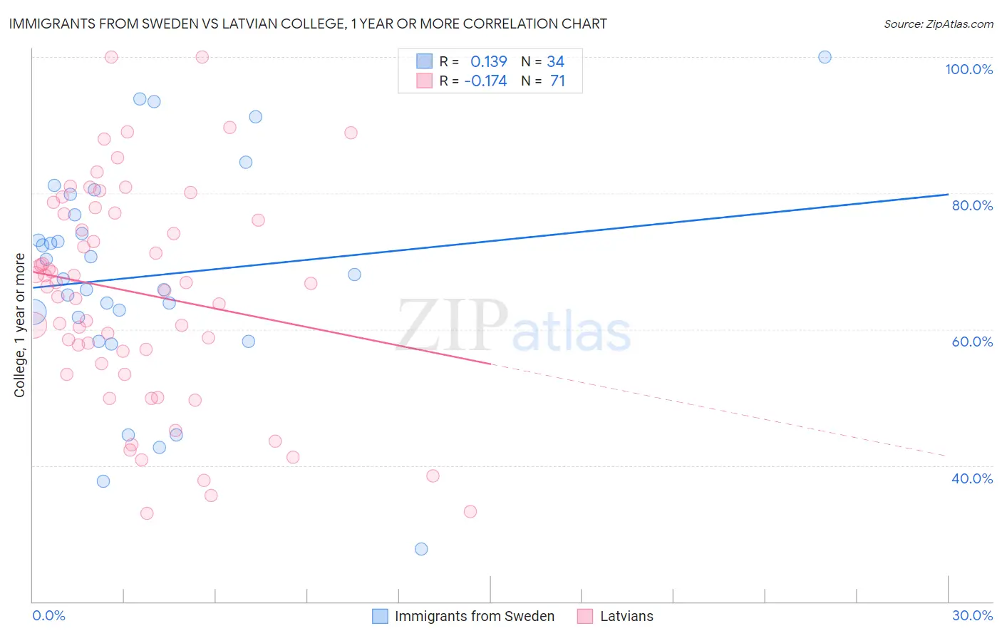 Immigrants from Sweden vs Latvian College, 1 year or more