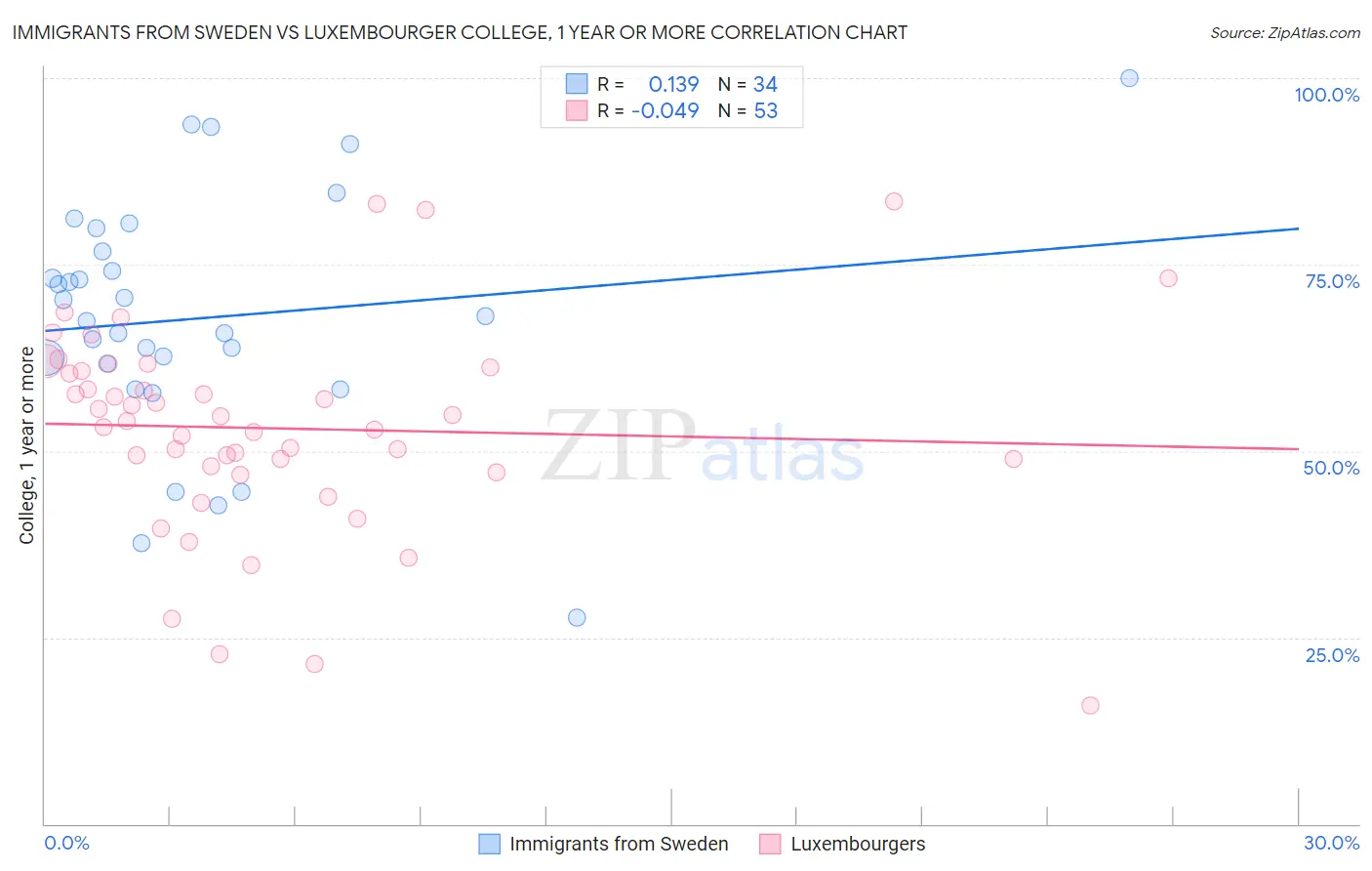 Immigrants from Sweden vs Luxembourger College, 1 year or more