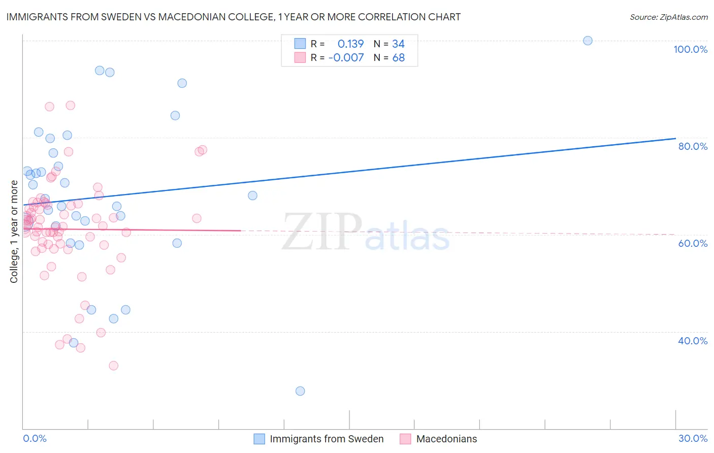 Immigrants from Sweden vs Macedonian College, 1 year or more