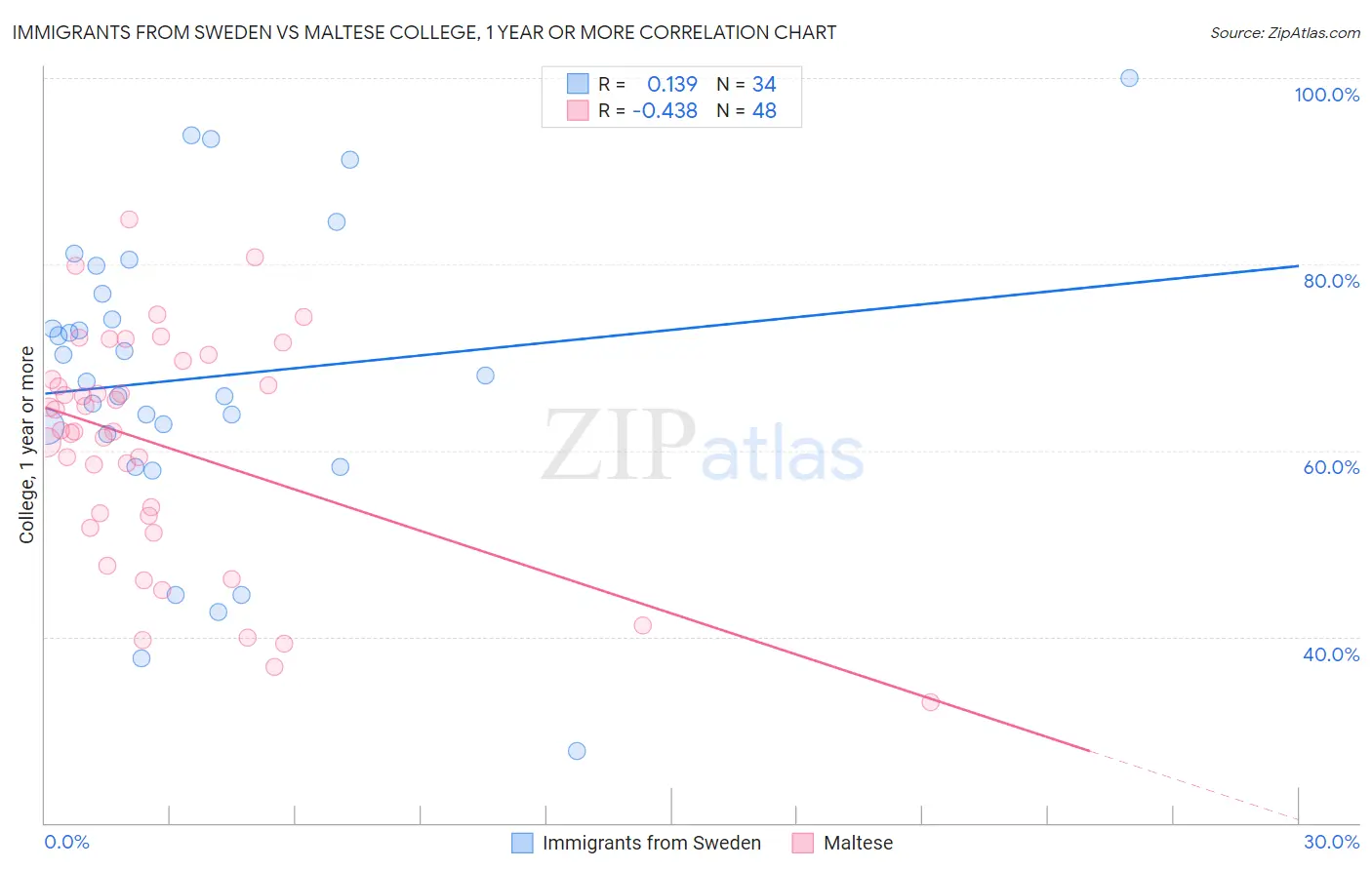 Immigrants from Sweden vs Maltese College, 1 year or more
