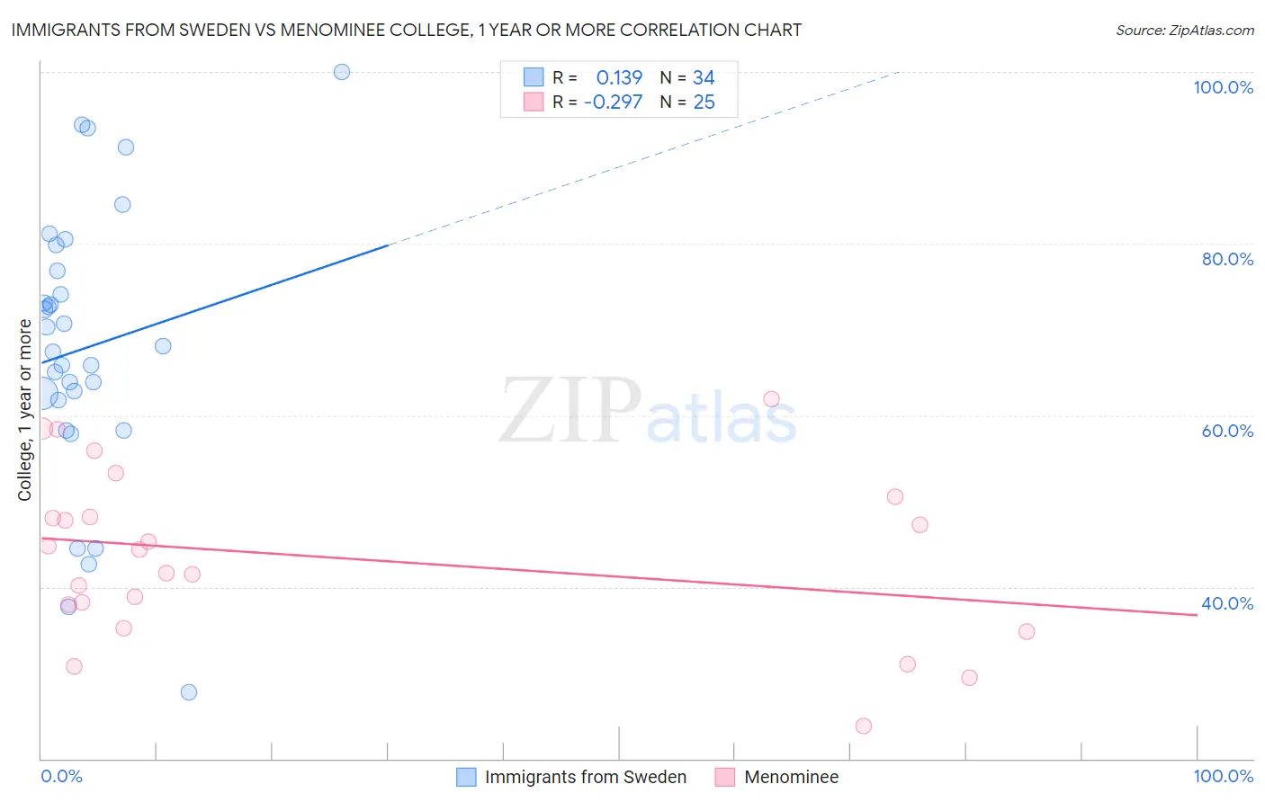 Immigrants from Sweden vs Menominee College, 1 year or more