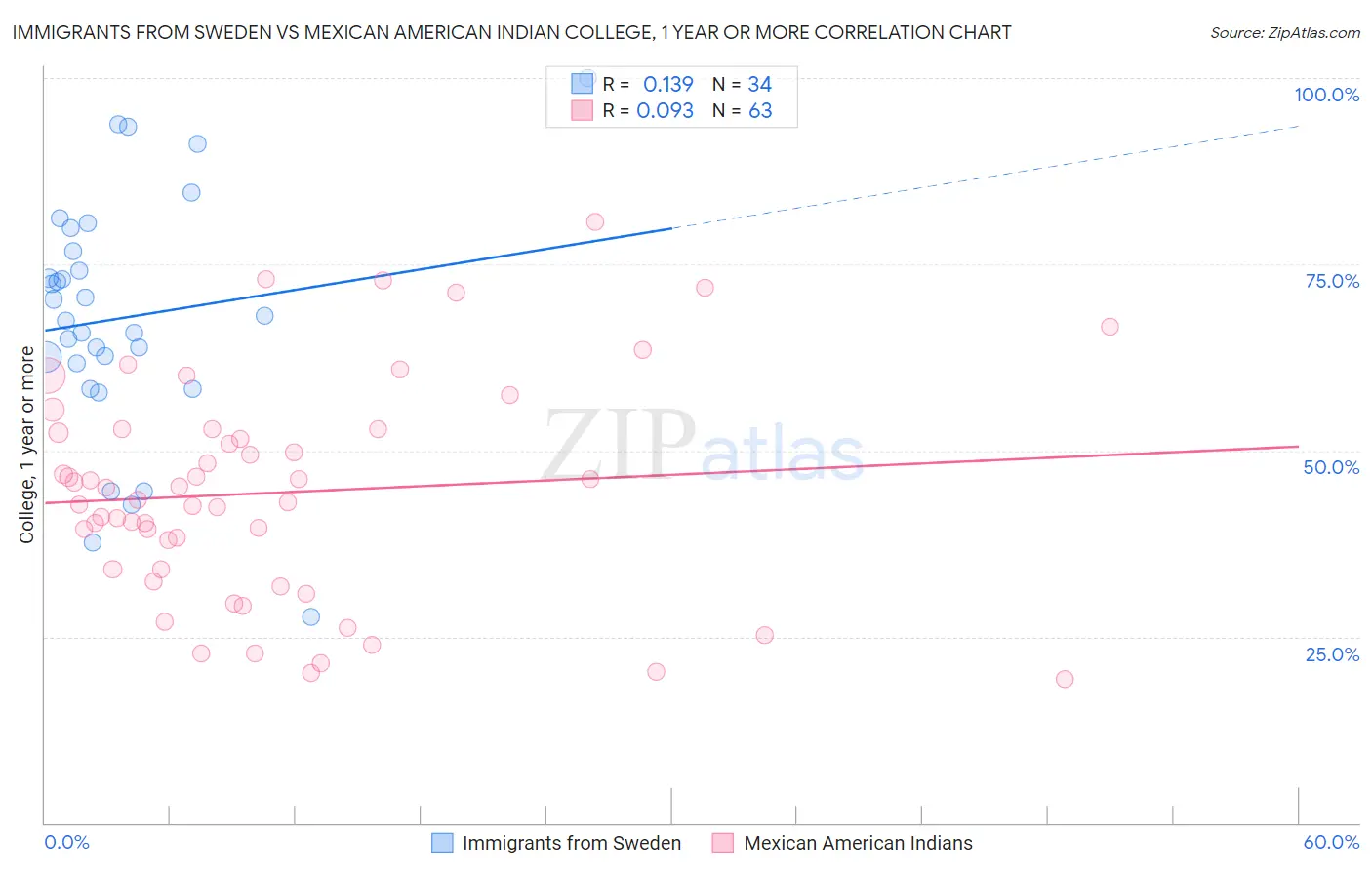 Immigrants from Sweden vs Mexican American Indian College, 1 year or more