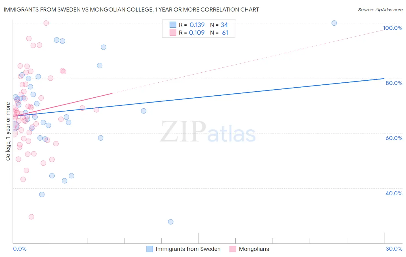 Immigrants from Sweden vs Mongolian College, 1 year or more