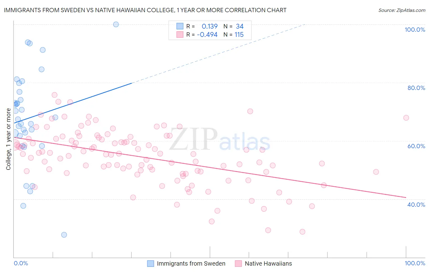 Immigrants from Sweden vs Native Hawaiian College, 1 year or more