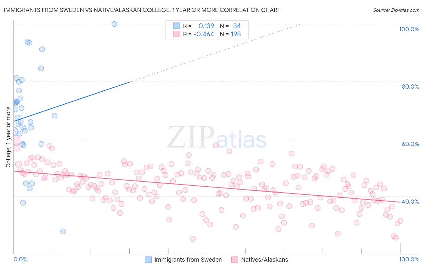 Immigrants from Sweden vs Native/Alaskan College, 1 year or more