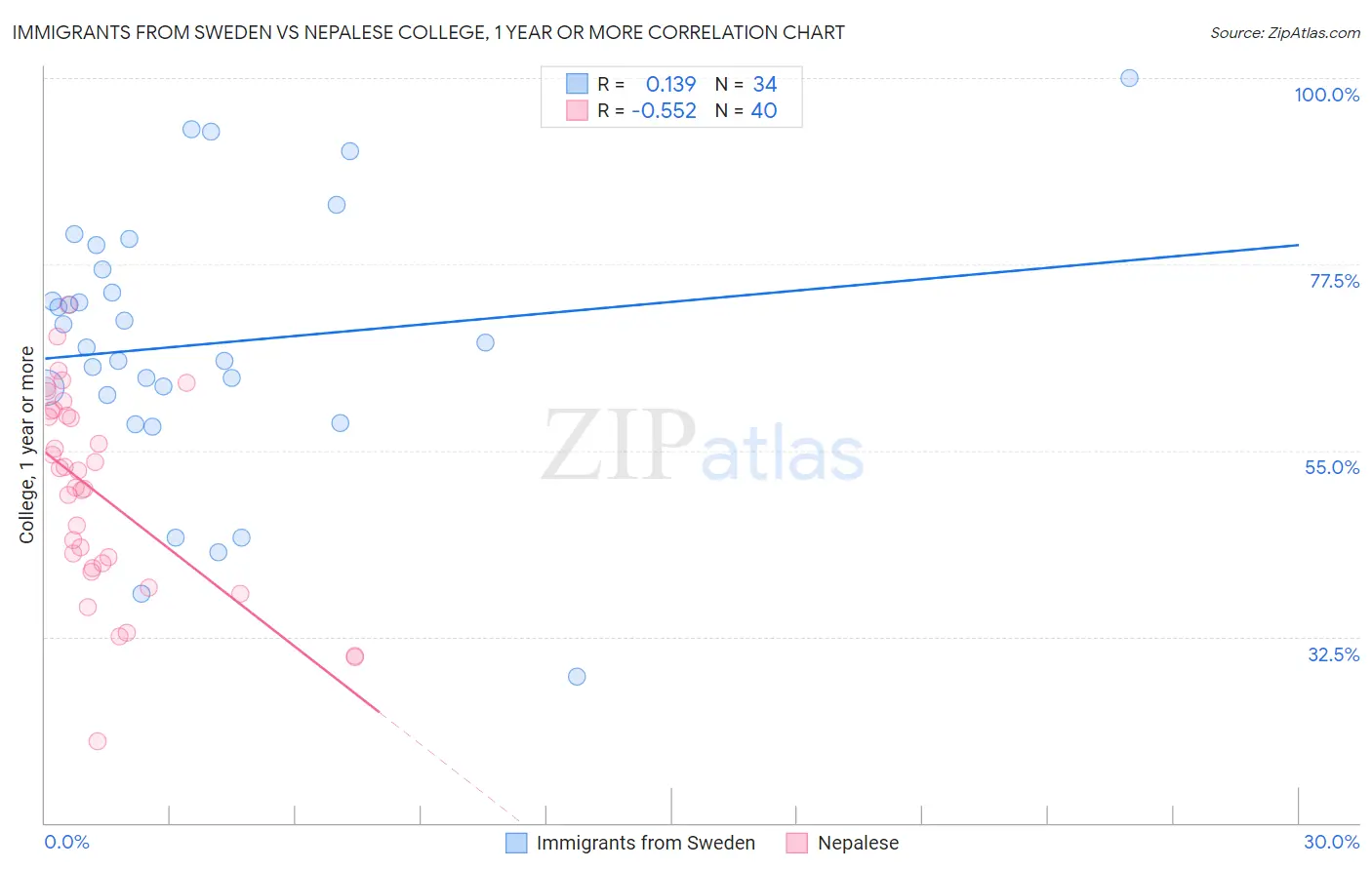 Immigrants from Sweden vs Nepalese College, 1 year or more