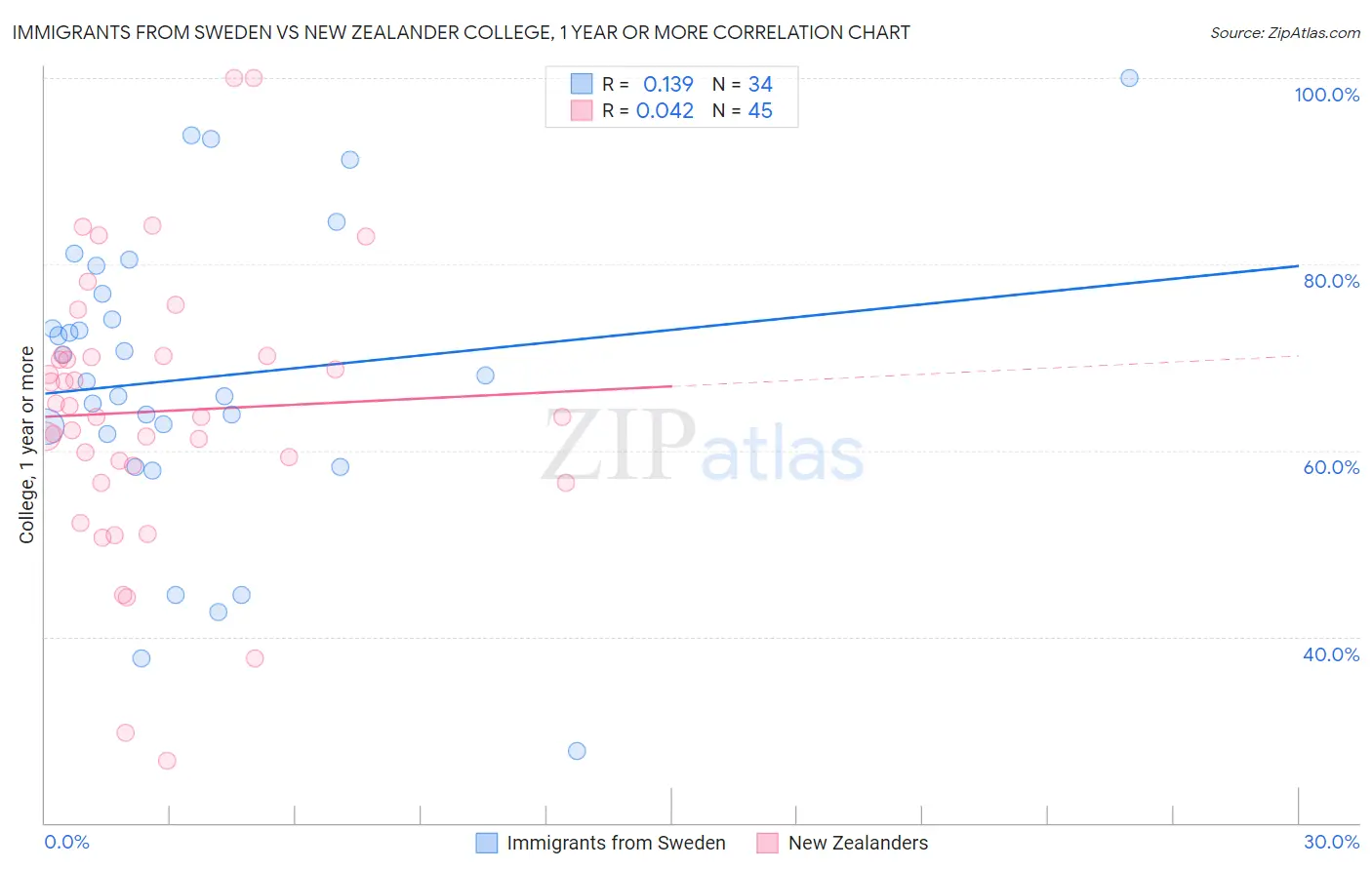 Immigrants from Sweden vs New Zealander College, 1 year or more