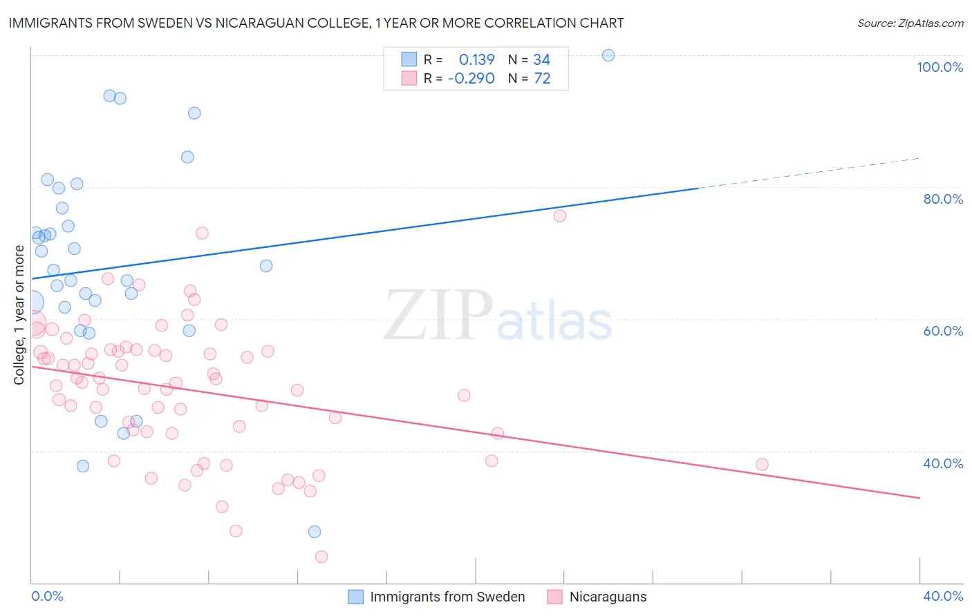 Immigrants from Sweden vs Nicaraguan College, 1 year or more