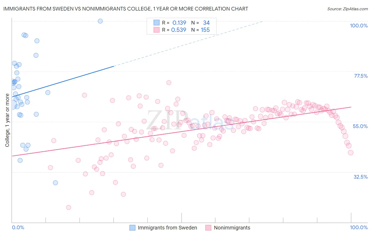 Immigrants from Sweden vs Nonimmigrants College, 1 year or more