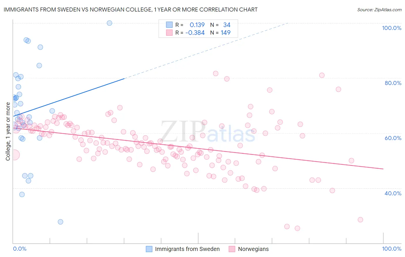 Immigrants from Sweden vs Norwegian College, 1 year or more