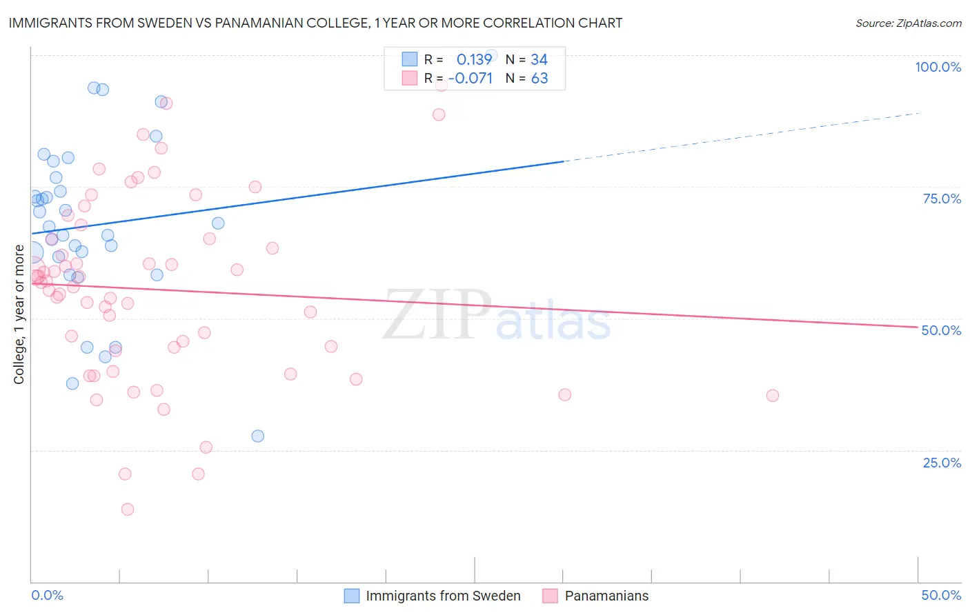 Immigrants from Sweden vs Panamanian College, 1 year or more