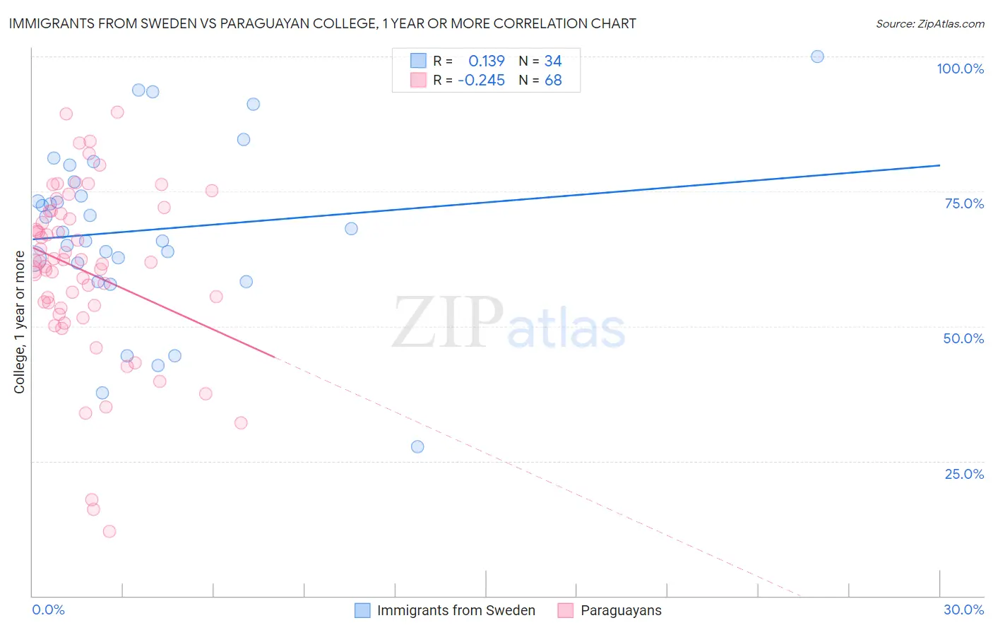 Immigrants from Sweden vs Paraguayan College, 1 year or more