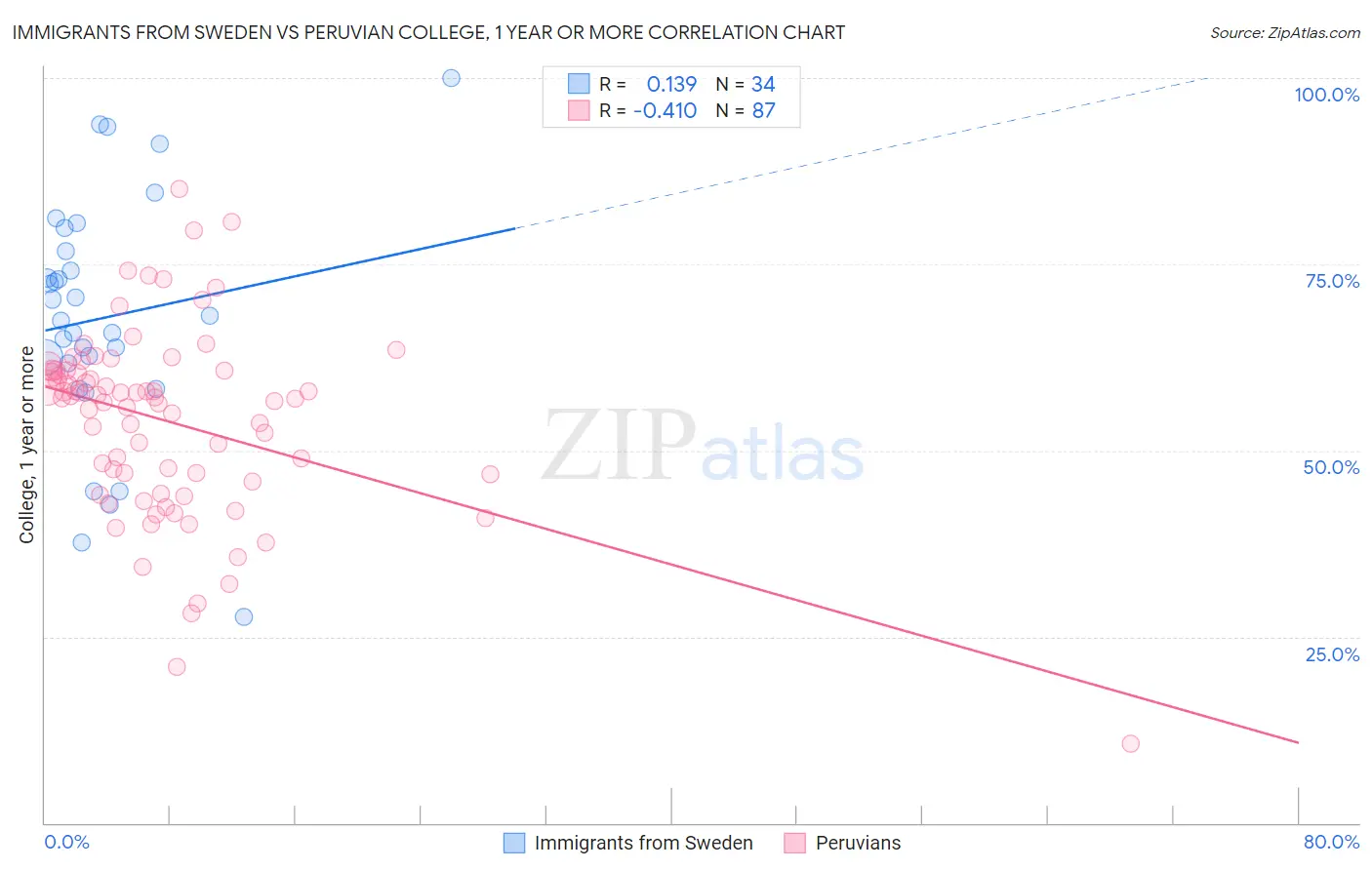 Immigrants from Sweden vs Peruvian College, 1 year or more