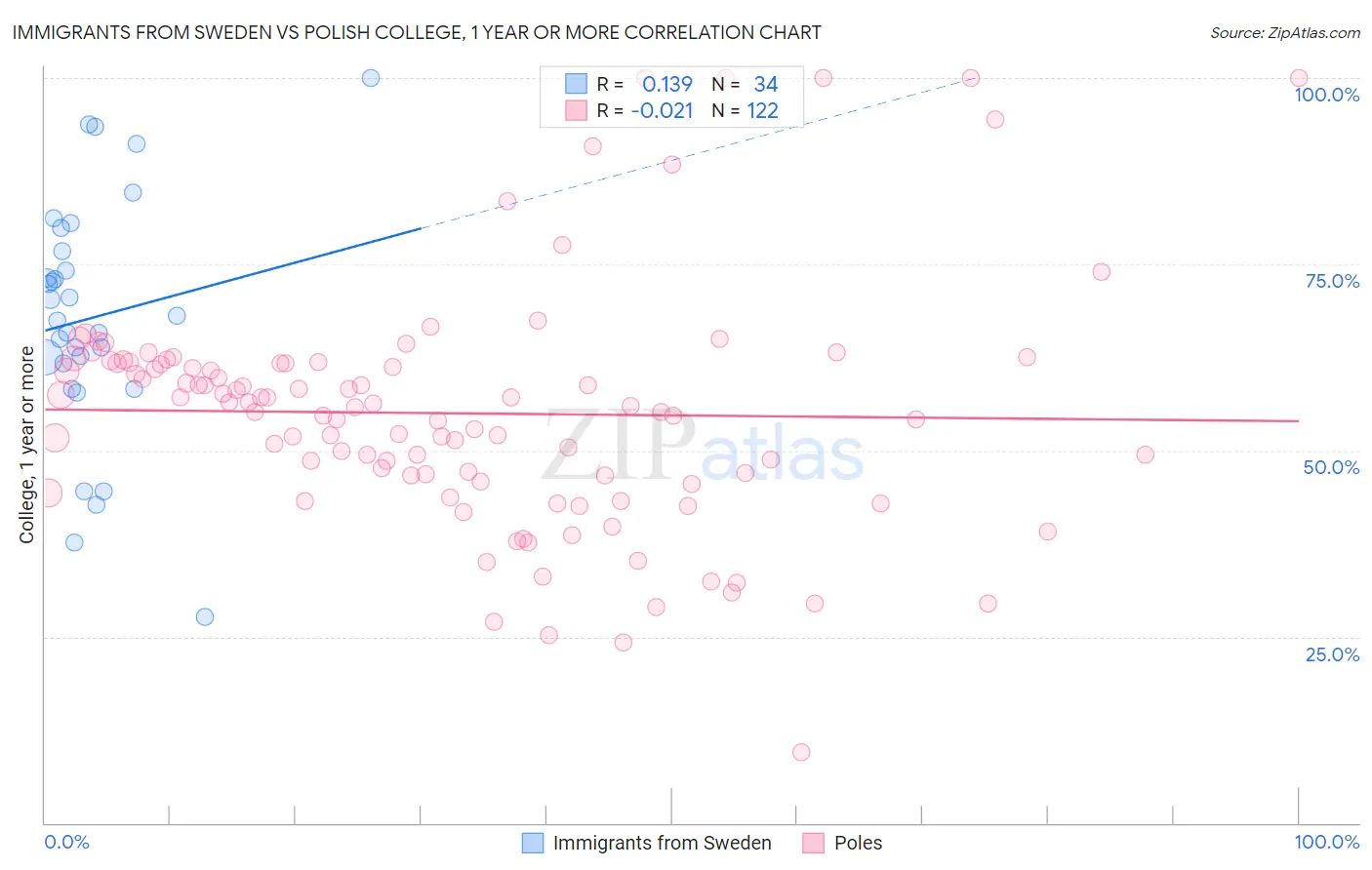 Immigrants from Sweden vs Polish College, 1 year or more